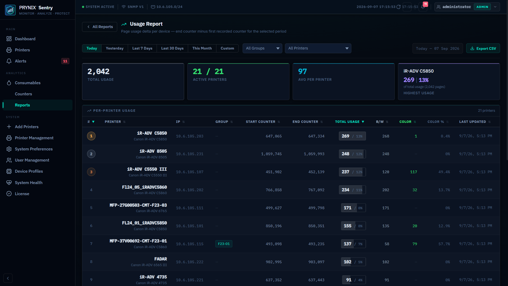 PRYNIX Sentry — Usage report